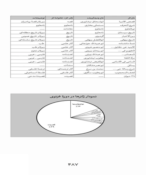 تاریخ ادبیات ایران و قلمرو زبان فارسی 1 - نمونه چهارم - جزیره کتاب های الکترونیکی
